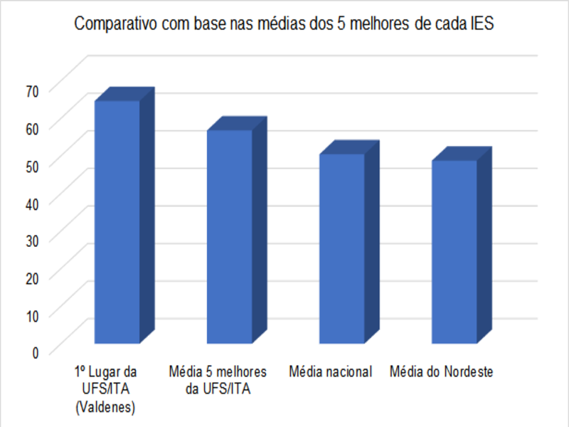 Resultado comparativo da UFS/ITA com as demais IES.