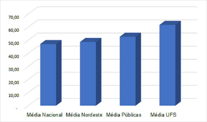 Comparação dos resultados da UFS/ITA com o cenário nacional, do Nordeste e das demais instituições públicas participantes